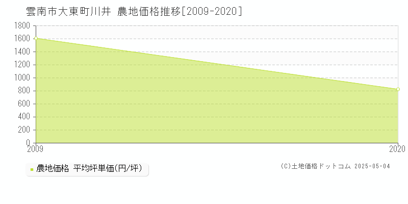 大東町川井(雲南市)の農地価格推移グラフ(坪単価)[2009-2020年]