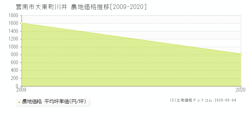 雲南市大東町川井の農地価格推移グラフ 