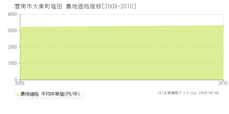大東町塩田(雲南市)の農地価格推移グラフ(坪単価)[2009-2010年]