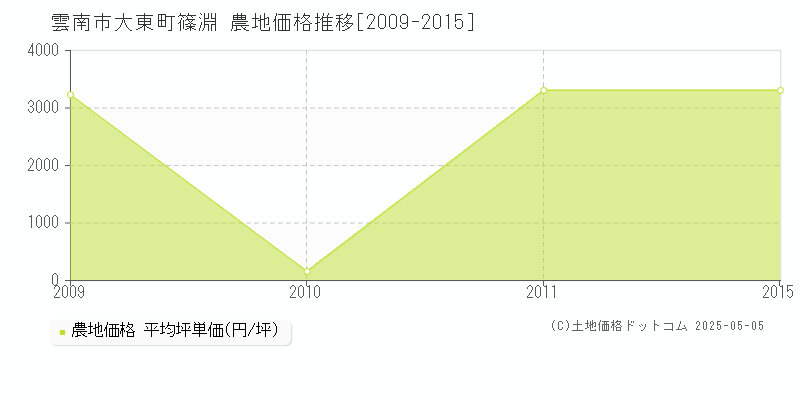 大東町篠淵(雲南市)の農地価格推移グラフ(坪単価)[2009-2015年]