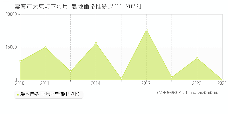 大東町下阿用(雲南市)の農地価格推移グラフ(坪単価)[2010-2023年]
