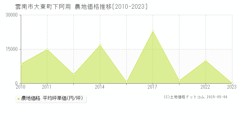 雲南市大東町下阿用の農地価格推移グラフ 