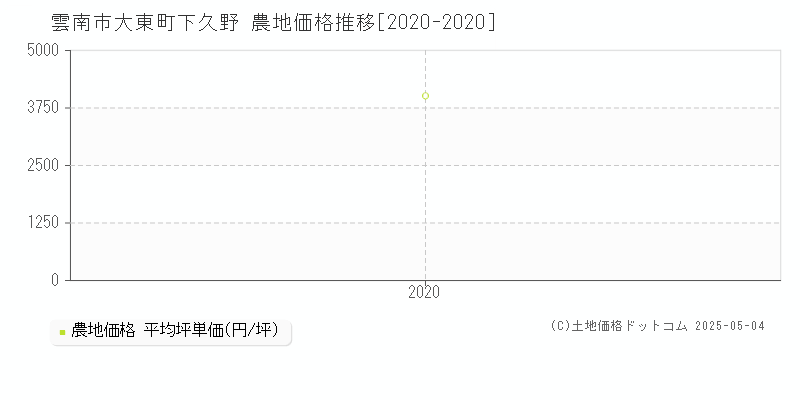 大東町下久野(雲南市)の農地価格推移グラフ(坪単価)[2020-2020年]