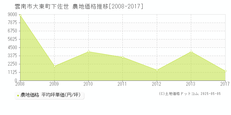 大東町下佐世(雲南市)の農地価格推移グラフ(坪単価)[2008-2017年]