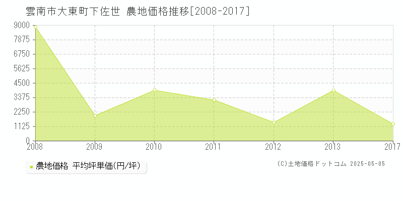 雲南市大東町下佐世の農地価格推移グラフ 