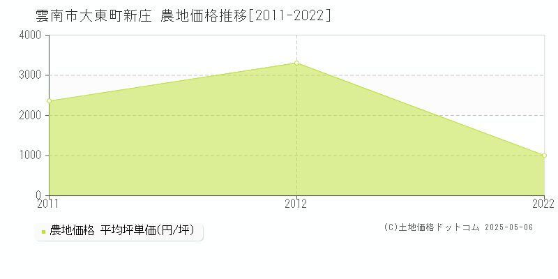 大東町新庄(雲南市)の農地価格推移グラフ(坪単価)[2011-2022年]