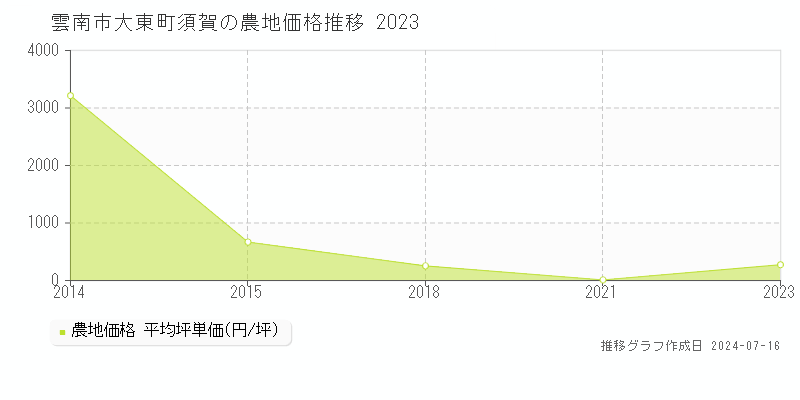 雲南市大東町須賀の農地価格推移グラフ 