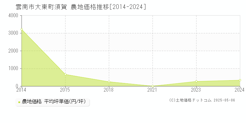 大東町須賀(雲南市)の農地価格推移グラフ(坪単価)[2014-2024年]