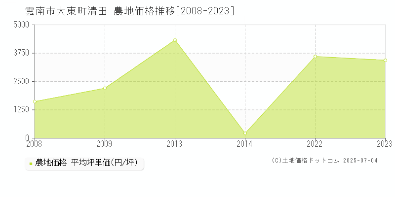 大東町清田(雲南市)の農地価格推移グラフ(坪単価)[2008-2023年]