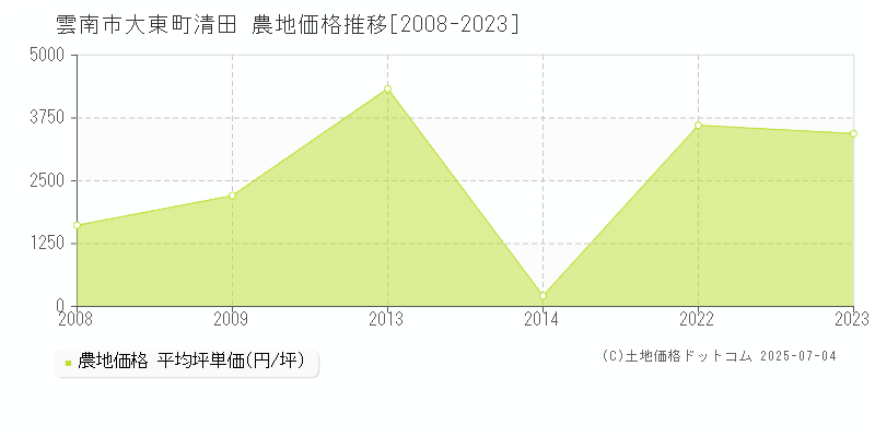 雲南市大東町清田の農地価格推移グラフ 