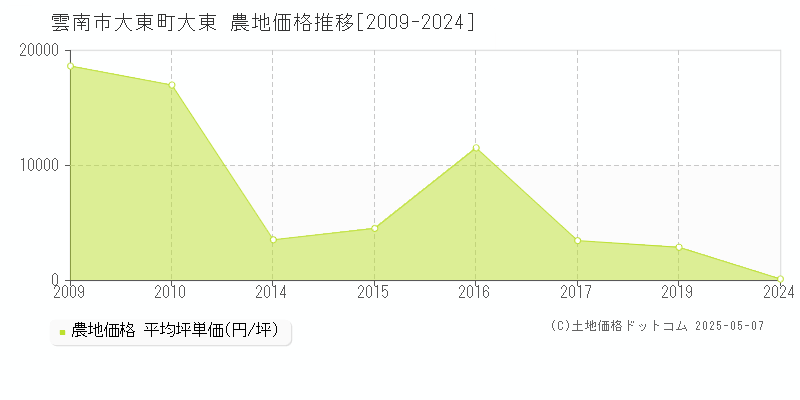 大東町大東(雲南市)の農地価格推移グラフ(坪単価)[2009-2024年]