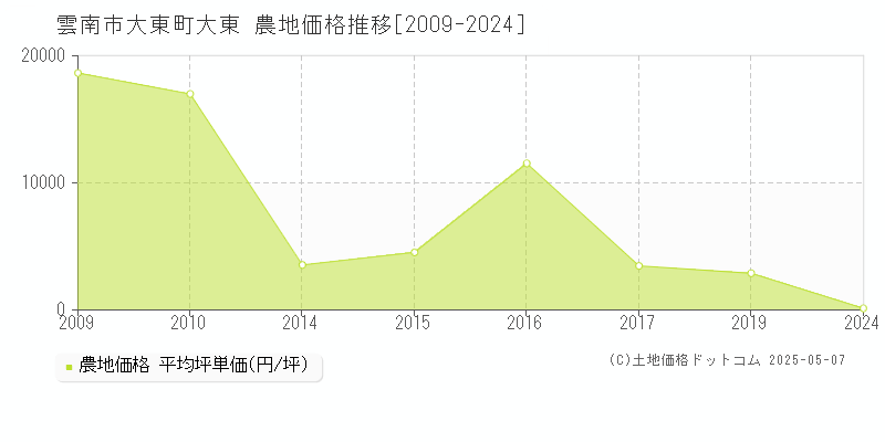 雲南市大東町大東の農地価格推移グラフ 