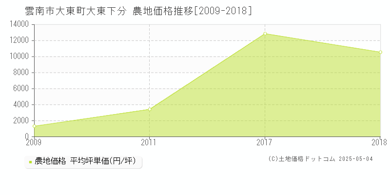 大東町大東下分(雲南市)の農地価格推移グラフ(坪単価)[2009-2018年]