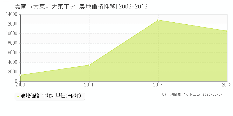 雲南市大東町大東下分の農地価格推移グラフ 