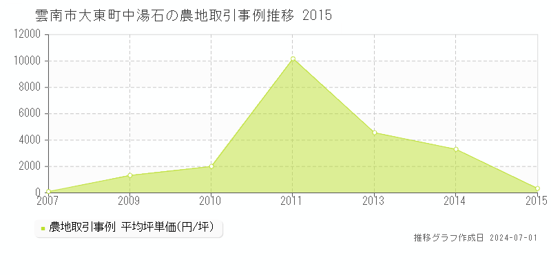 雲南市大東町中湯石の農地価格推移グラフ 