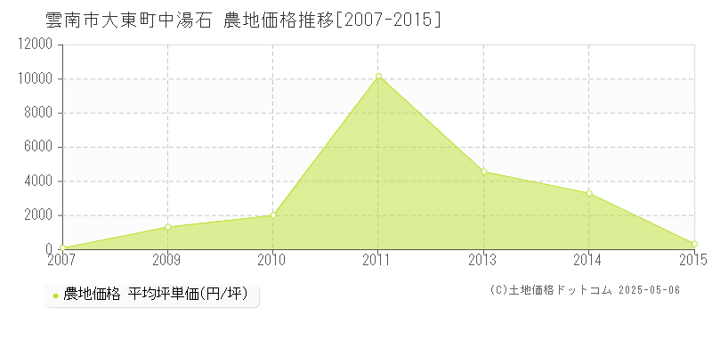大東町中湯石(雲南市)の農地価格推移グラフ(坪単価)[2007-2015年]