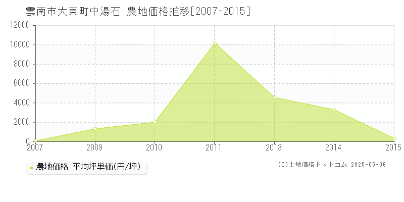 雲南市大東町中湯石の農地価格推移グラフ 