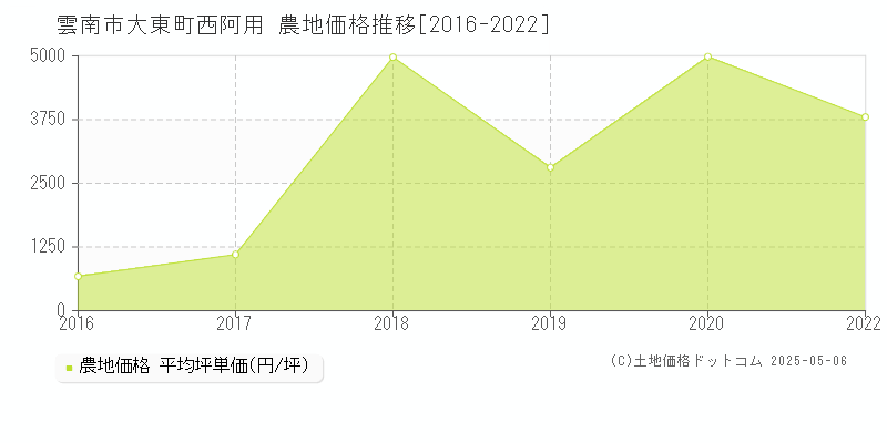 大東町西阿用(雲南市)の農地価格推移グラフ(坪単価)[2016-2022年]
