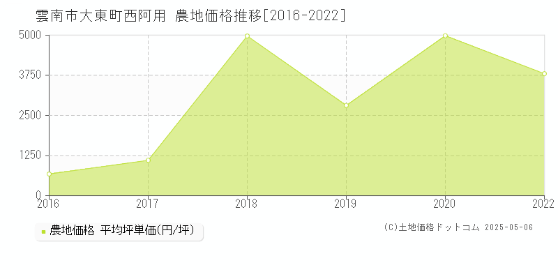 雲南市大東町西阿用の農地価格推移グラフ 