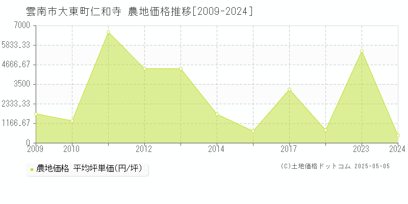 大東町仁和寺(雲南市)の農地価格推移グラフ(坪単価)[2009-2024年]
