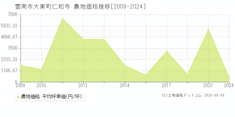 雲南市大東町仁和寺の農地価格推移グラフ 