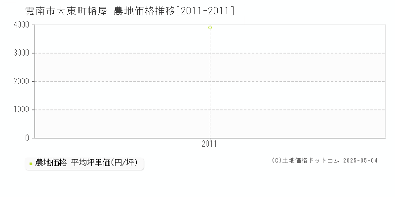 大東町幡屋(雲南市)の農地価格推移グラフ(坪単価)[2011-2011年]