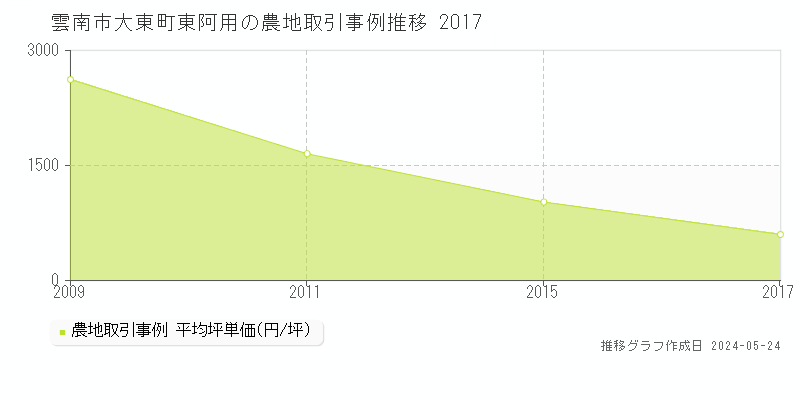 雲南市大東町東阿用の農地価格推移グラフ 