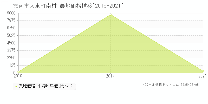 大東町南村(雲南市)の農地価格推移グラフ(坪単価)[2016-2021年]