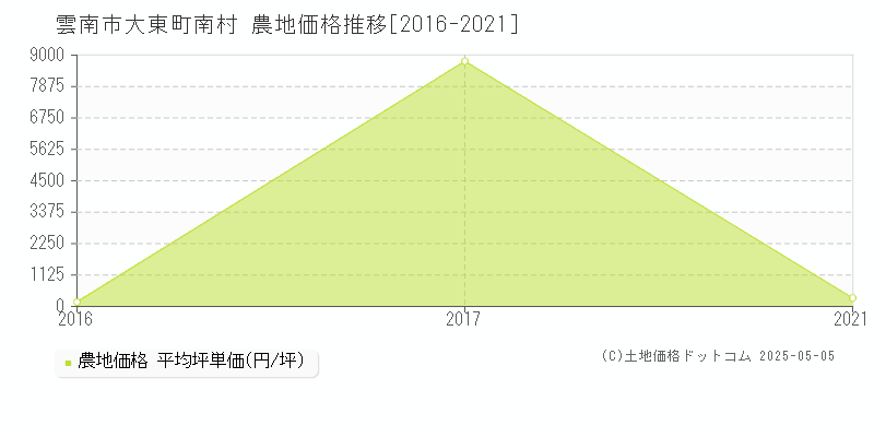 雲南市大東町南村の農地価格推移グラフ 