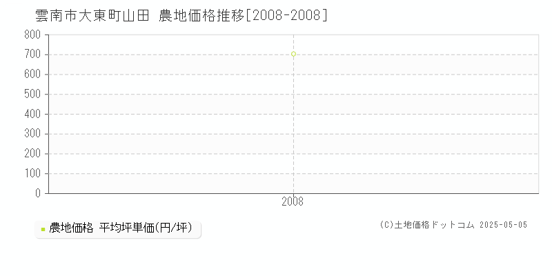 大東町山田(雲南市)の農地価格推移グラフ(坪単価)[2008-2008年]