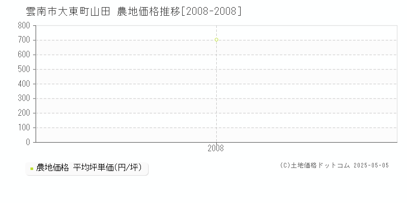 雲南市大東町山田の農地価格推移グラフ 