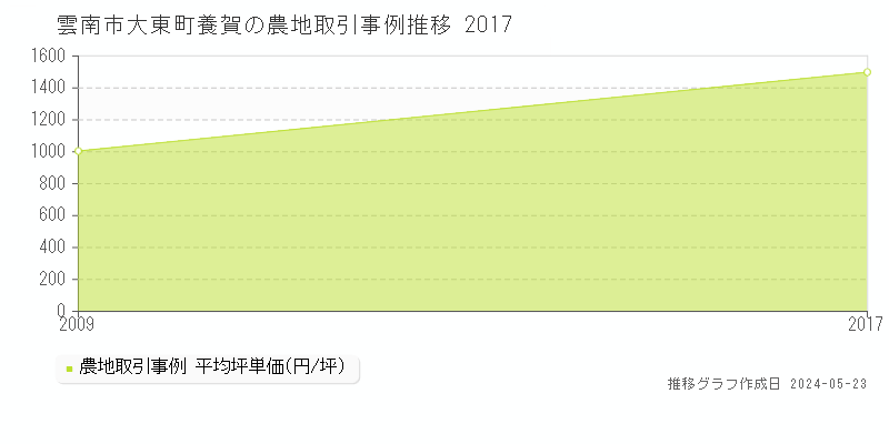 雲南市大東町養賀の農地価格推移グラフ 