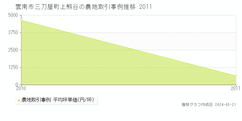 雲南市三刀屋町上熊谷の農地価格推移グラフ 