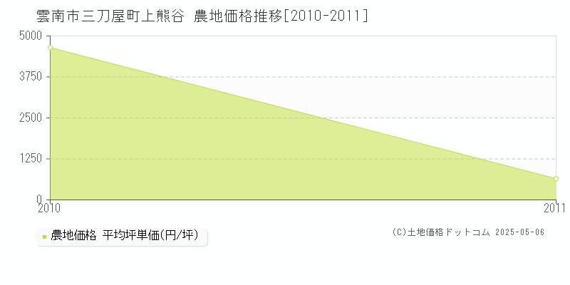 三刀屋町上熊谷(雲南市)の農地価格推移グラフ(坪単価)[2010-2011年]