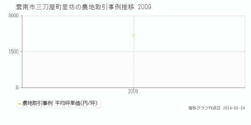 雲南市三刀屋町里坊の農地取引事例推移グラフ 