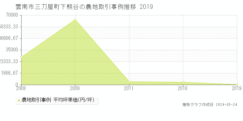 雲南市三刀屋町下熊谷の農地価格推移グラフ 