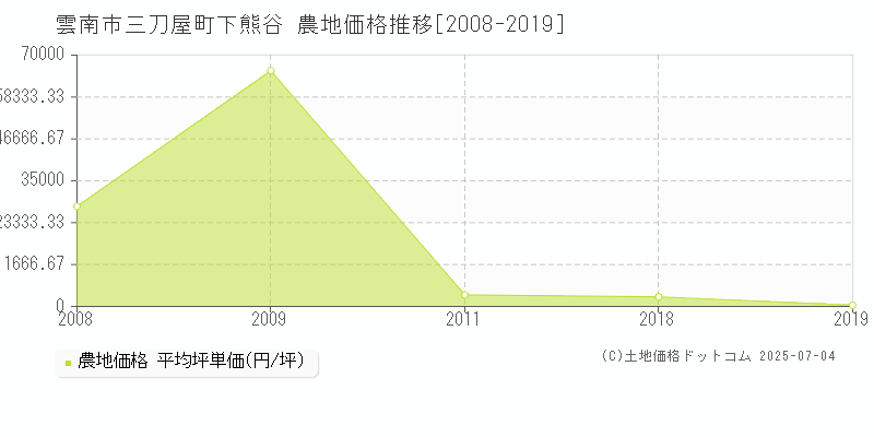 三刀屋町下熊谷(雲南市)の農地価格推移グラフ(坪単価)[2008-2019年]