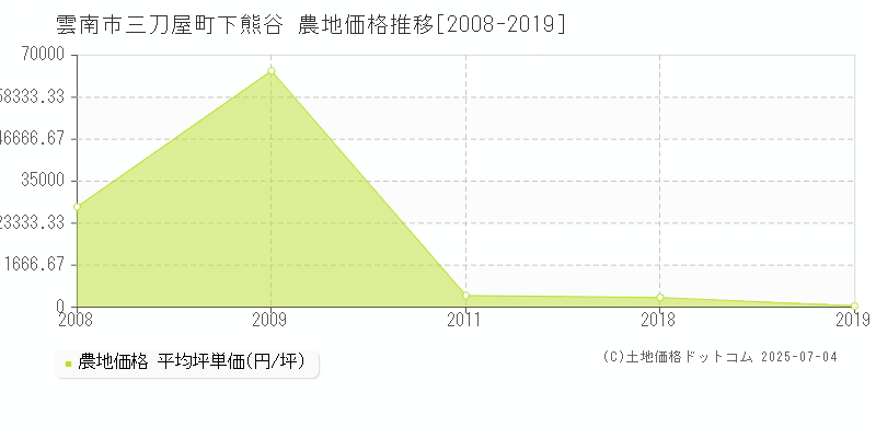 雲南市三刀屋町下熊谷の農地価格推移グラフ 