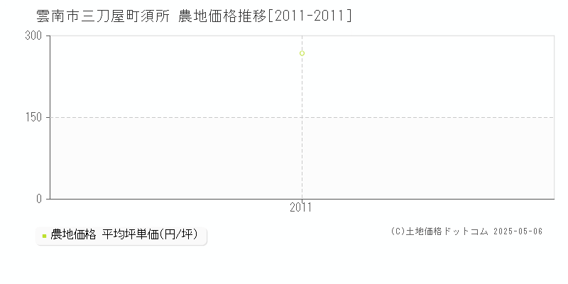 三刀屋町須所(雲南市)の農地価格推移グラフ(坪単価)[2011-2011年]