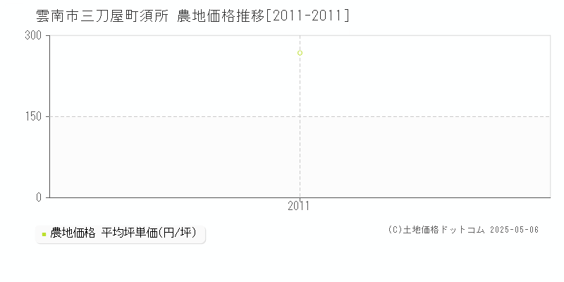 雲南市三刀屋町須所の農地価格推移グラフ 