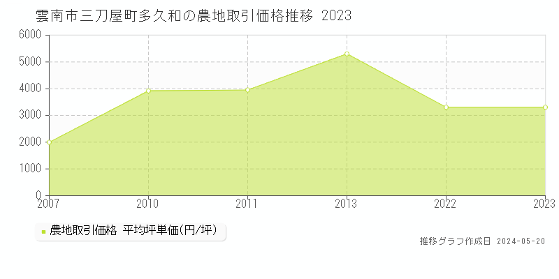 雲南市三刀屋町多久和の農地価格推移グラフ 