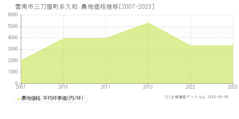 三刀屋町多久和(雲南市)の農地価格推移グラフ(坪単価)[2007-2023年]