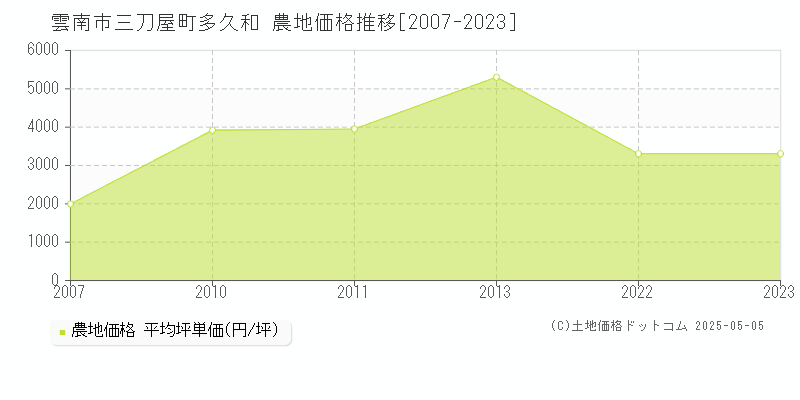 雲南市三刀屋町多久和の農地価格推移グラフ 