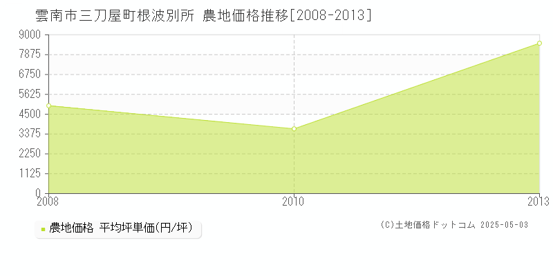 三刀屋町根波別所(雲南市)の農地価格推移グラフ(坪単価)[2008-2013年]