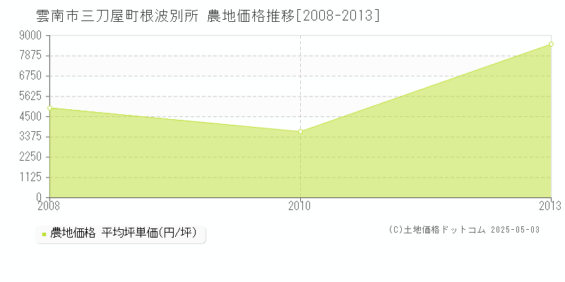 雲南市三刀屋町根波別所の農地価格推移グラフ 