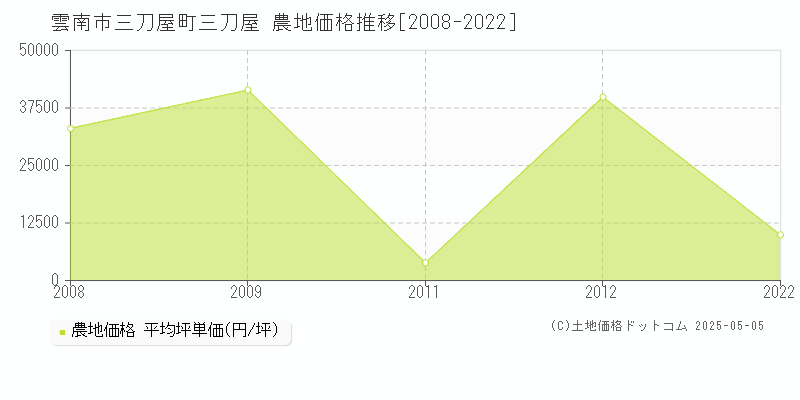 雲南市三刀屋町三刀屋の農地価格推移グラフ 