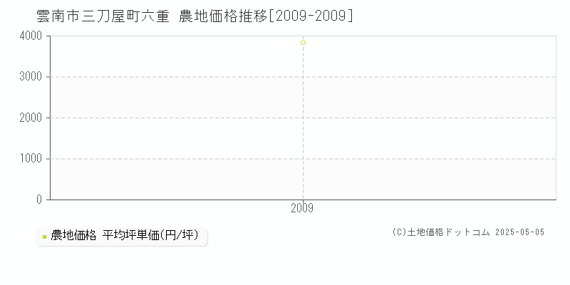 三刀屋町六重(雲南市)の農地価格推移グラフ(坪単価)[2009-2009年]
