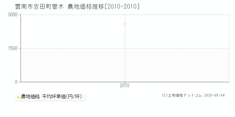 吉田町曽木(雲南市)の農地価格推移グラフ(坪単価)[2010-2010年]
