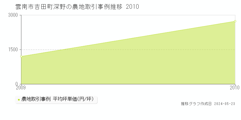 雲南市吉田町深野の農地取引事例推移グラフ 