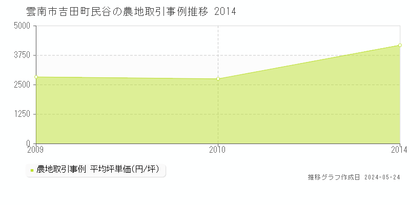 雲南市吉田町民谷の農地取引価格推移グラフ 